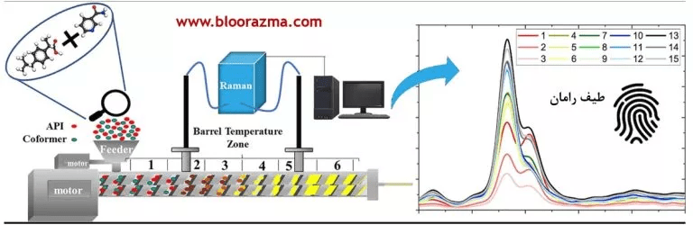 آنالیز رامان و تعیین ترکیب مواد